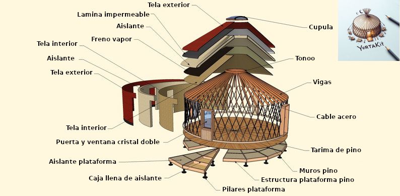 Componentes yurta
