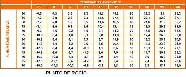 Diagrama de punto de rocío y bioclimatismo en una yurta